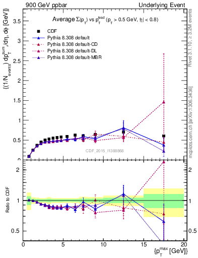 Plot of sumpt-vs-pt-trnsDiff in 900 GeV ppbar collisions