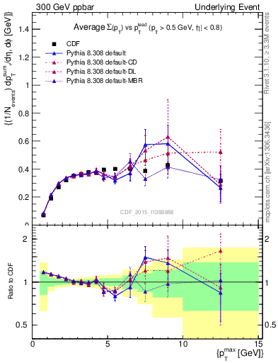 Plot of sumpt-vs-pt-trnsDiff in 300 GeV ppbar collisions