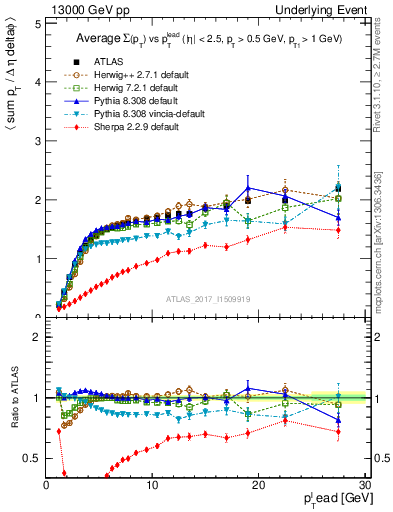 Plot of sumpt-vs-pt-trnsMax in 13000 GeV pp collisions