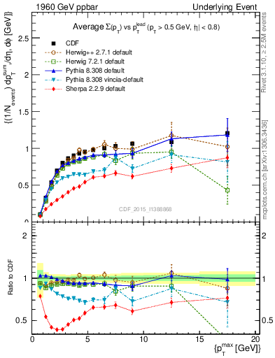 Plot of sumpt-vs-pt-trnsMax in 1960 GeV ppbar collisions