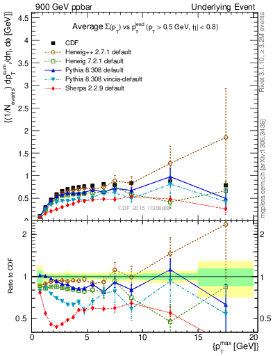 Plot of sumpt-vs-pt-trnsMax in 900 GeV ppbar collisions