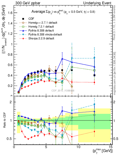 Plot of sumpt-vs-pt-trnsMax in 300 GeV ppbar collisions