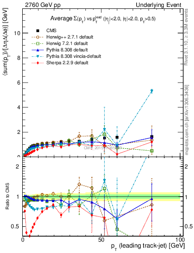 Plot of sumpt-vs-pt-trnsMax in 2760 GeV pp collisions