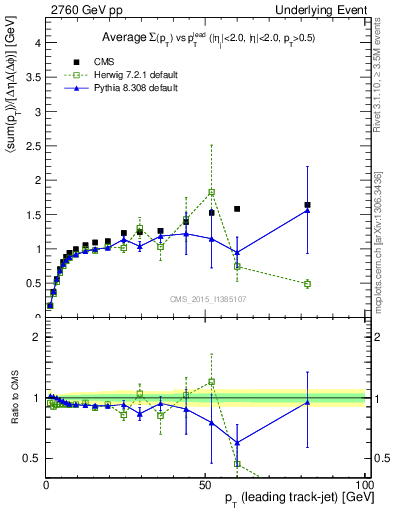 Plot of sumpt-vs-pt-trnsMax in 2760 GeV pp collisions