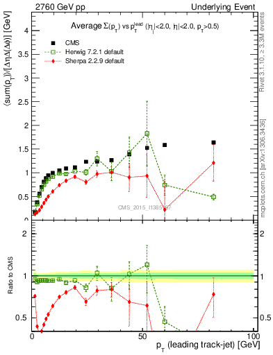 Plot of sumpt-vs-pt-trnsMax in 2760 GeV pp collisions