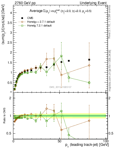 Plot of sumpt-vs-pt-trnsMax in 2760 GeV pp collisions