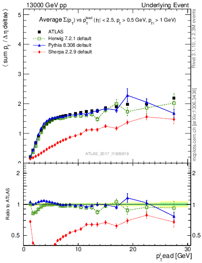 Plot of sumpt-vs-pt-trnsMax in 13000 GeV pp collisions