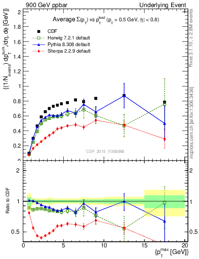 Plot of sumpt-vs-pt-trnsMax in 900 GeV ppbar collisions