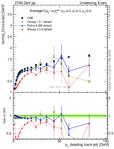 Plot of sumpt-vs-pt-trnsMax in 2760 GeV pp collisions