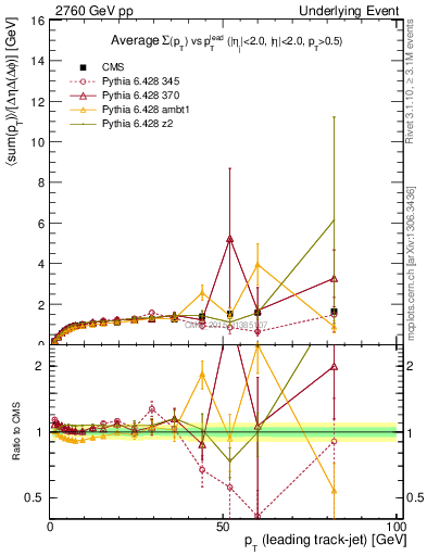 Plot of sumpt-vs-pt-trnsMax in 2760 GeV pp collisions