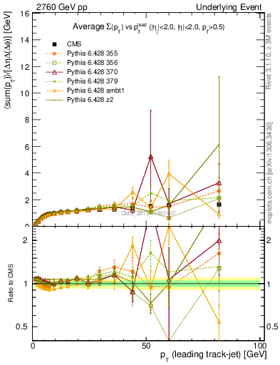 Plot of sumpt-vs-pt-trnsMax in 2760 GeV pp collisions