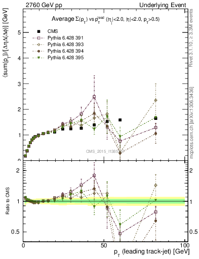 Plot of sumpt-vs-pt-trnsMax in 2760 GeV pp collisions