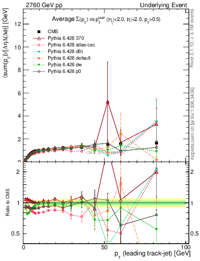 Plot of sumpt-vs-pt-trnsMax in 2760 GeV pp collisions