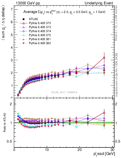 Plot of sumpt-vs-pt-trnsMax in 13000 GeV pp collisions