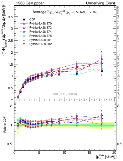 Plot of sumpt-vs-pt-trnsMax in 1960 GeV ppbar collisions