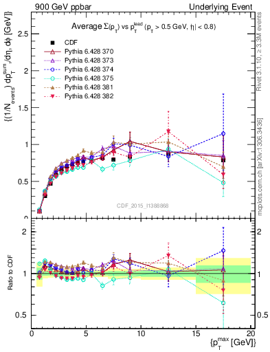 Plot of sumpt-vs-pt-trnsMax in 900 GeV ppbar collisions