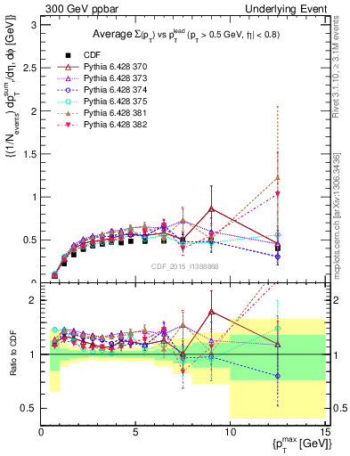 Plot of sumpt-vs-pt-trnsMax in 300 GeV ppbar collisions