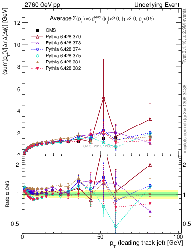 Plot of sumpt-vs-pt-trnsMax in 2760 GeV pp collisions