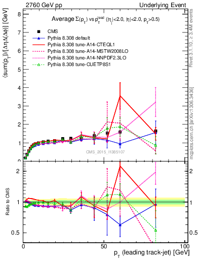 Plot of sumpt-vs-pt-trnsMax in 2760 GeV pp collisions