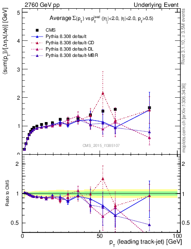 Plot of sumpt-vs-pt-trnsMax in 2760 GeV pp collisions