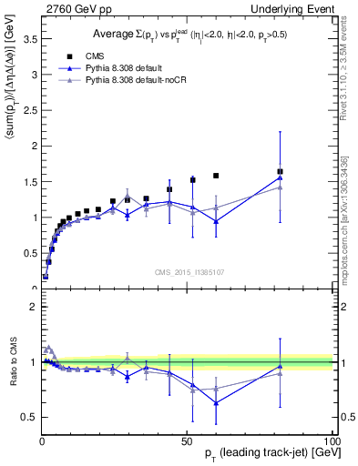 Plot of sumpt-vs-pt-trnsMax in 2760 GeV pp collisions