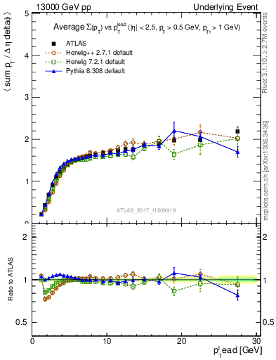 Plot of sumpt-vs-pt-trnsMax in 13000 GeV pp collisions