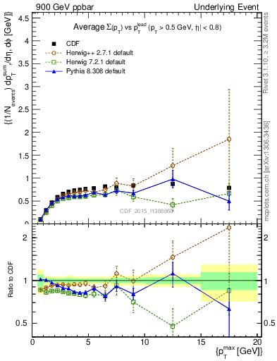 Plot of sumpt-vs-pt-trnsMax in 900 GeV ppbar collisions