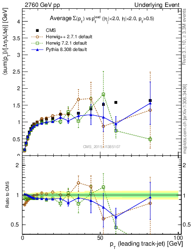 Plot of sumpt-vs-pt-trnsMax in 2760 GeV pp collisions