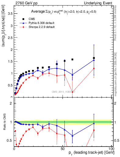 Plot of sumpt-vs-pt-trnsMax in 2760 GeV pp collisions