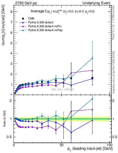 Plot of sumpt-vs-pt-trnsMax in 2760 GeV pp collisions