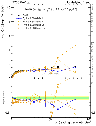 Plot of sumpt-vs-pt-trnsMax in 2760 GeV pp collisions