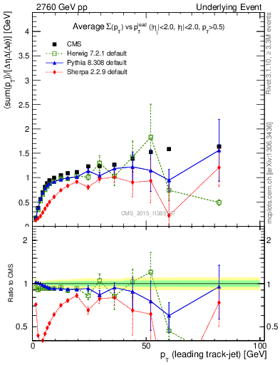 Plot of sumpt-vs-pt-trnsMax in 2760 GeV pp collisions