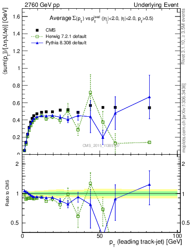 Plot of sumpt-vs-pt-trnsMin in 2760 GeV pp collisions