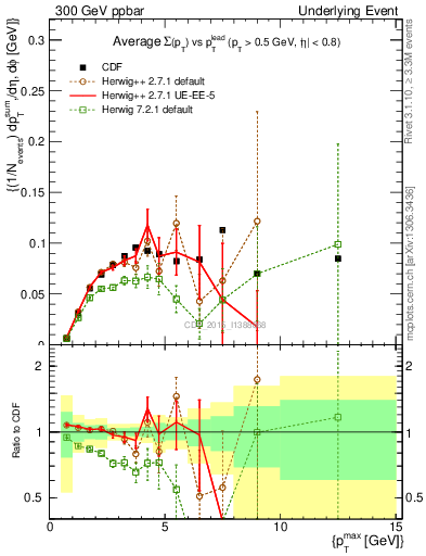 Plot of sumpt-vs-pt-trnsMin in 300 GeV ppbar collisions