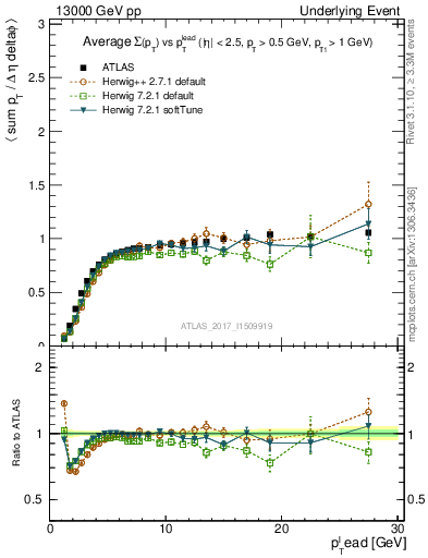 Plot of sumpt-vs-pt-trnsMin in 13000 GeV pp collisions