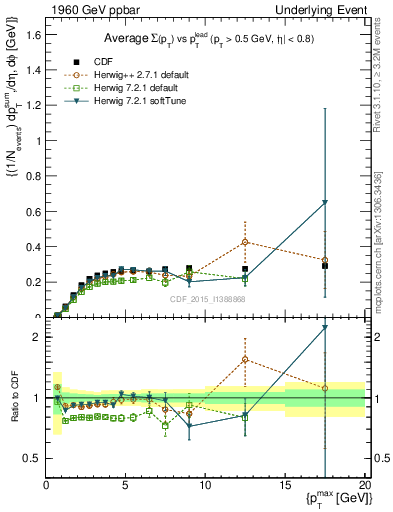 Plot of sumpt-vs-pt-trnsMin in 1960 GeV ppbar collisions