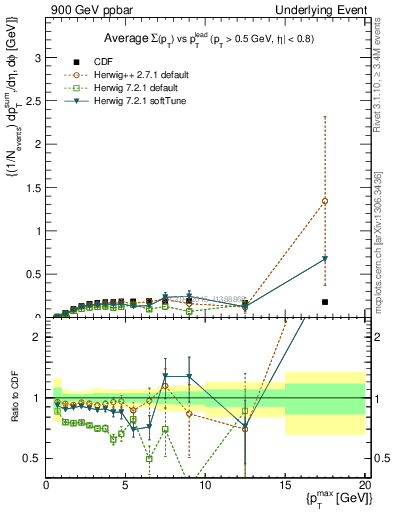 Plot of sumpt-vs-pt-trnsMin in 900 GeV ppbar collisions