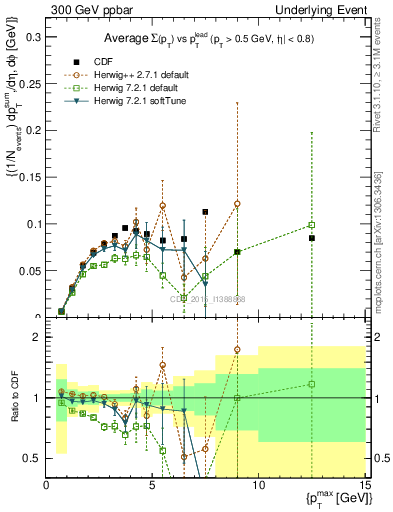 Plot of sumpt-vs-pt-trnsMin in 300 GeV ppbar collisions