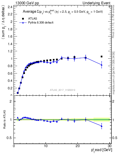 Plot of sumpt-vs-pt-trnsMin in 13000 GeV pp collisions