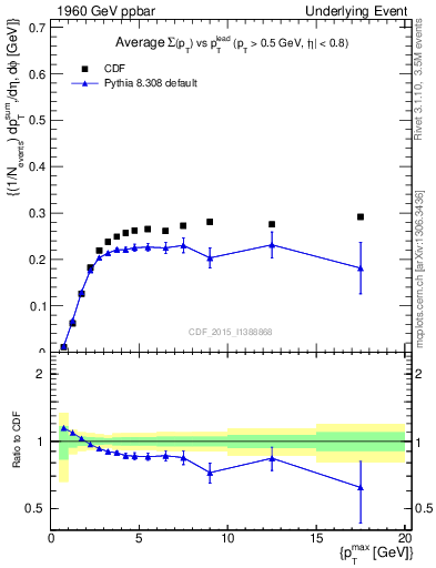 Plot of sumpt-vs-pt-trnsMin in 1960 GeV ppbar collisions