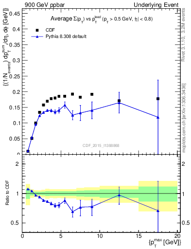 Plot of sumpt-vs-pt-trnsMin in 900 GeV ppbar collisions