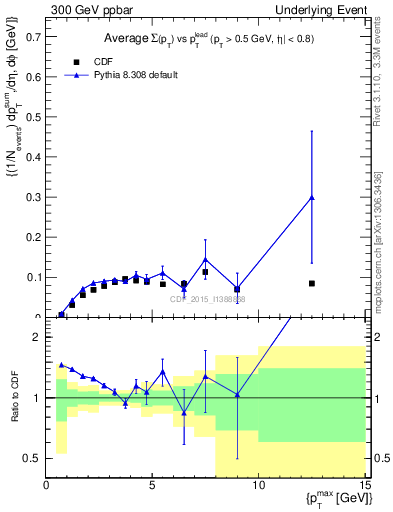 Plot of sumpt-vs-pt-trnsMin in 300 GeV ppbar collisions