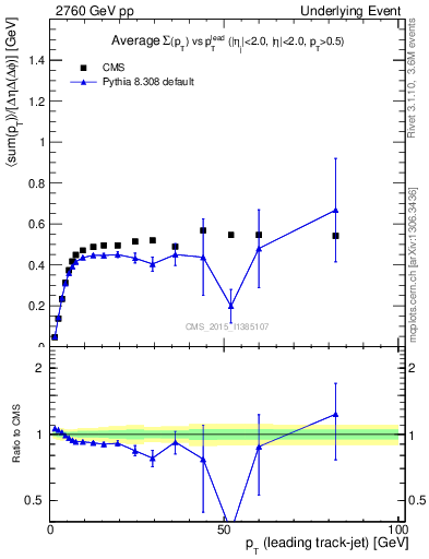 Plot of sumpt-vs-pt-trnsMin in 2760 GeV pp collisions