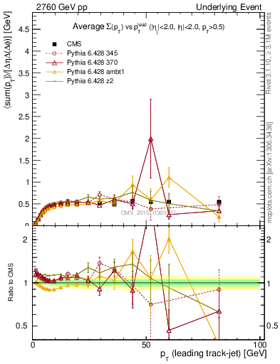 Plot of sumpt-vs-pt-trnsMin in 2760 GeV pp collisions