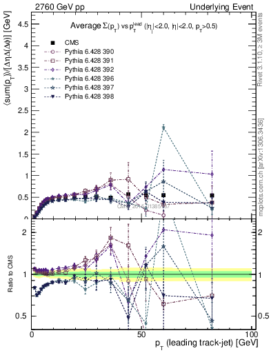 Plot of sumpt-vs-pt-trnsMin in 2760 GeV pp collisions