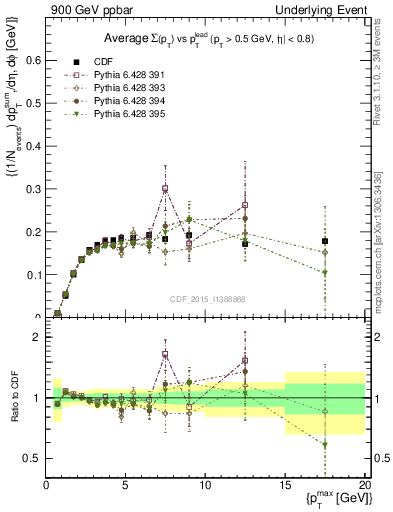 Plot of sumpt-vs-pt-trnsMin in 900 GeV ppbar collisions