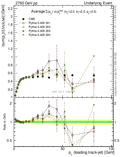 Plot of sumpt-vs-pt-trnsMin in 2760 GeV pp collisions