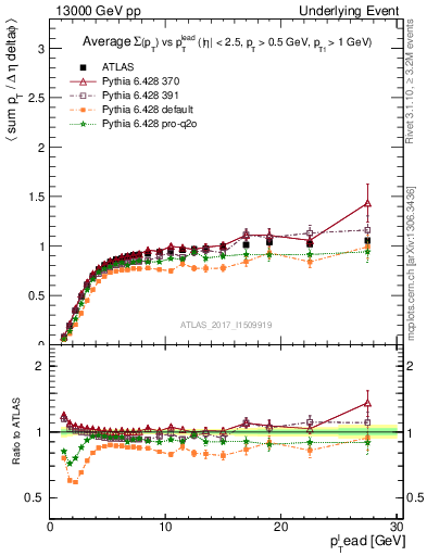 Plot of sumpt-vs-pt-trnsMin in 13000 GeV pp collisions