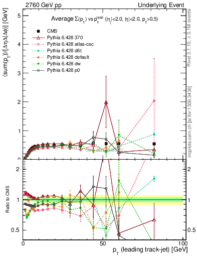 Plot of sumpt-vs-pt-trnsMin in 2760 GeV pp collisions