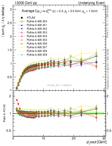 Plot of sumpt-vs-pt-trnsMin in 13000 GeV pp collisions